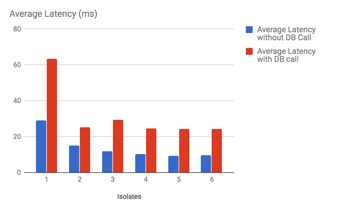 Average Latency