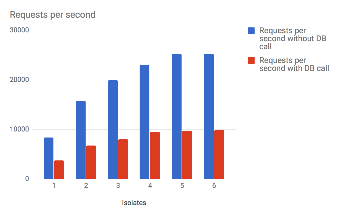 Requests Per Second