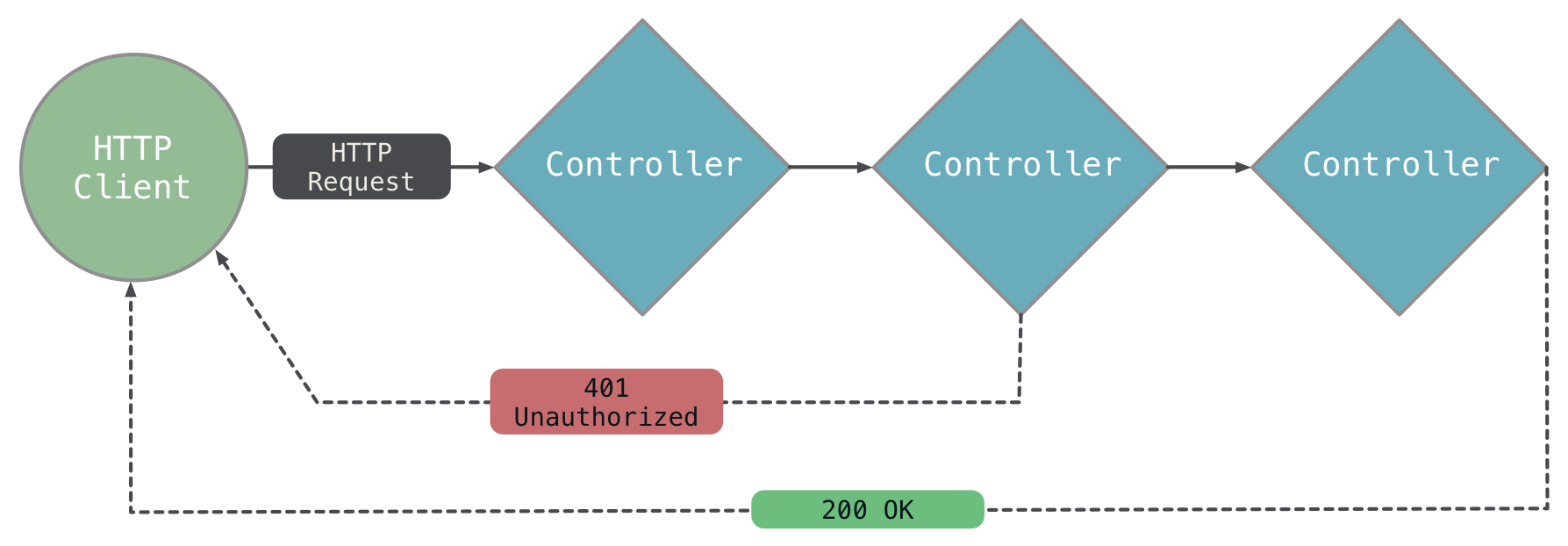 Simple Controller Diagram